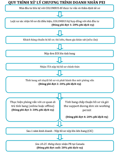 Doanh nhân PEI – Prince Edward Island Doanh nhân PEI - Prince Edward Island