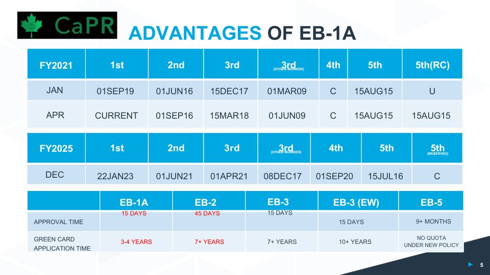 Lợi thế của Định cư Mỹ EB-1A so với các diện EB khác