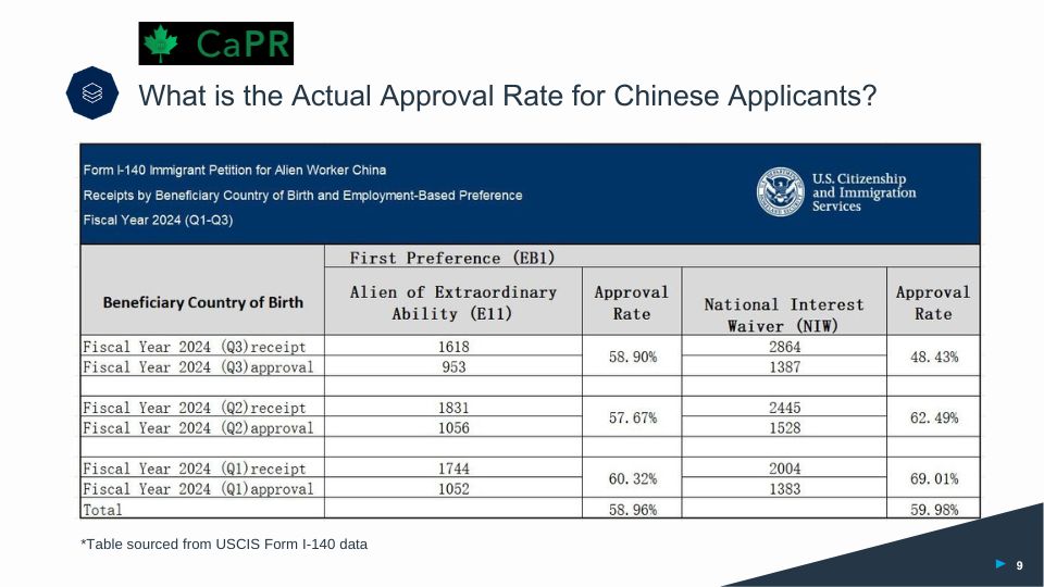 Tỷ lệ chấp thuận thực tế hồ sơ Định cư Mỹ EB-1A và EB-2 NIW