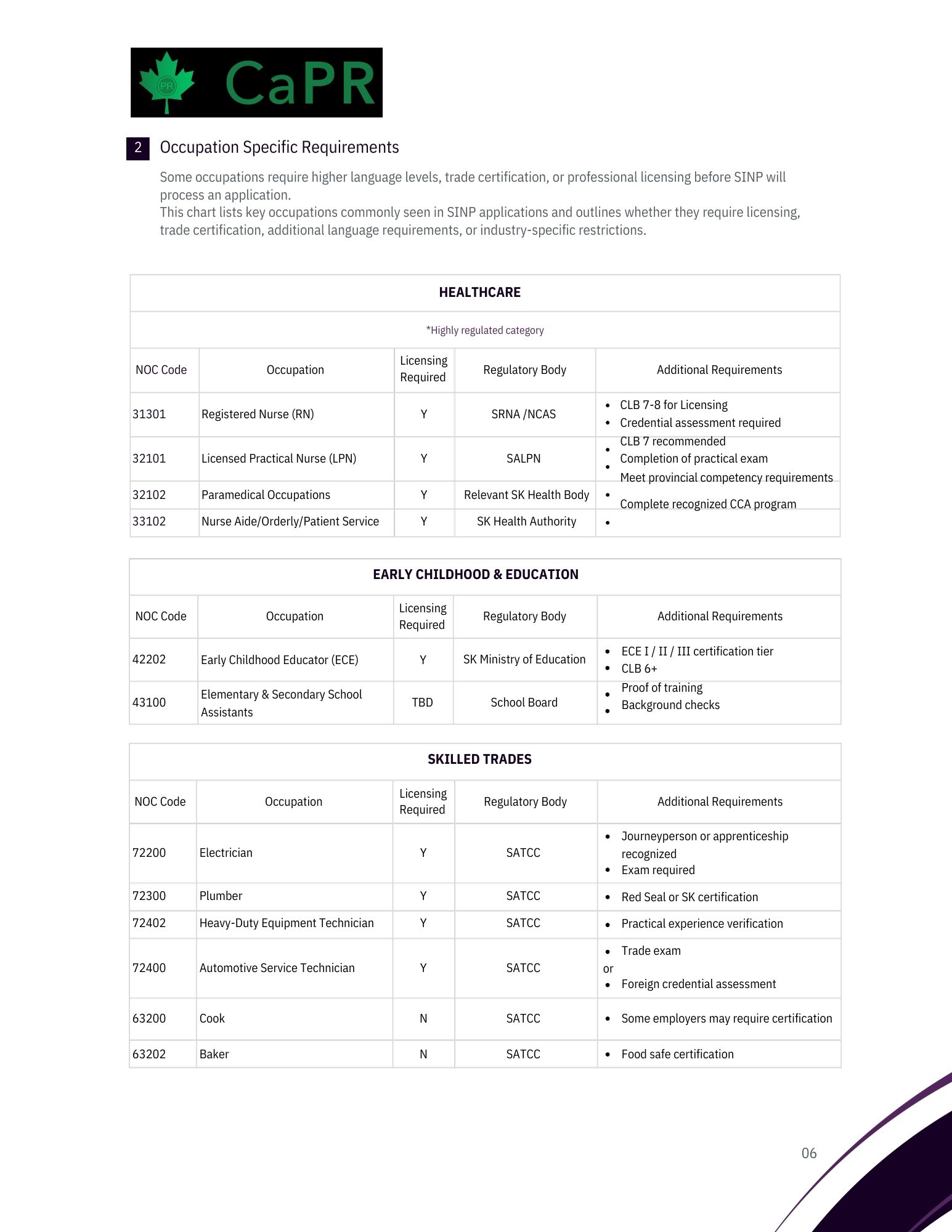 Yêu cầu riêng theo từng ngành nghề Nhập cư Canada diện SINP với Work Permit hiện tạijpg
