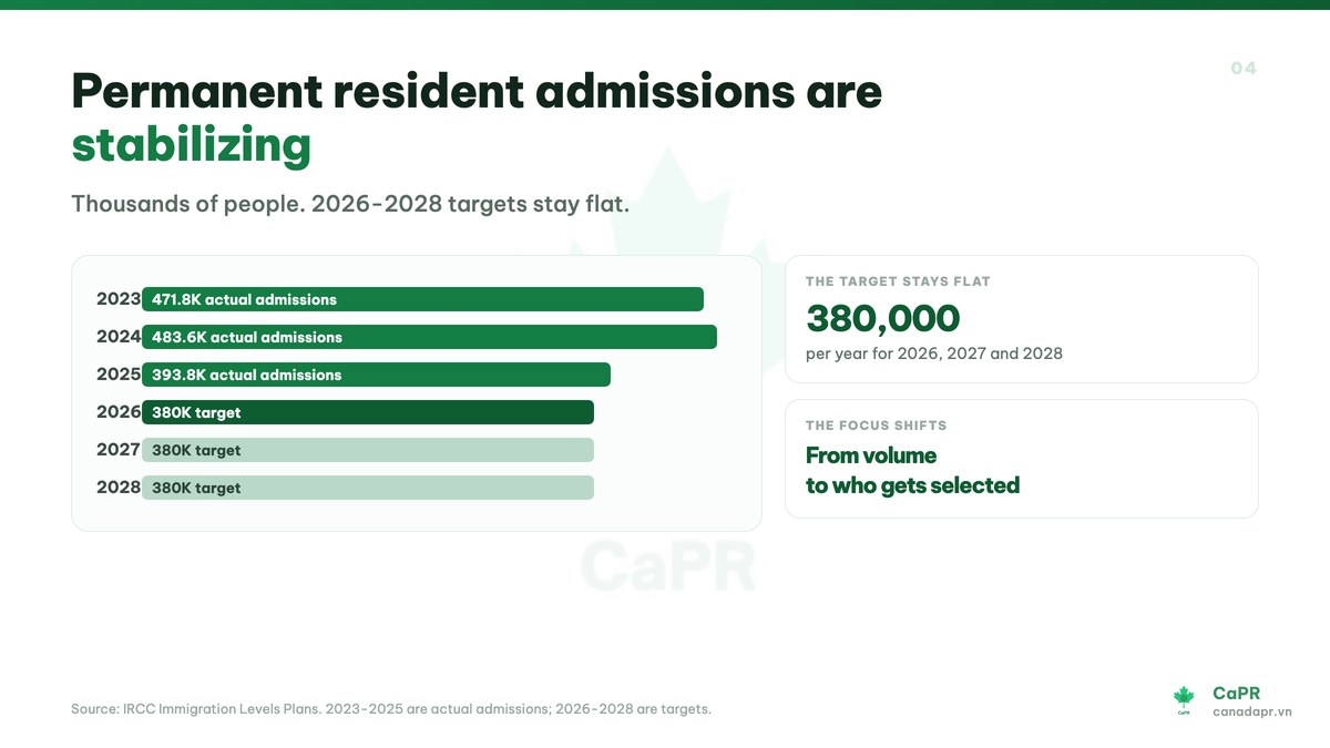Slide gốc tiếng Anh: chỉ tiêu thường trú nhân Canada 2023 đến 2028