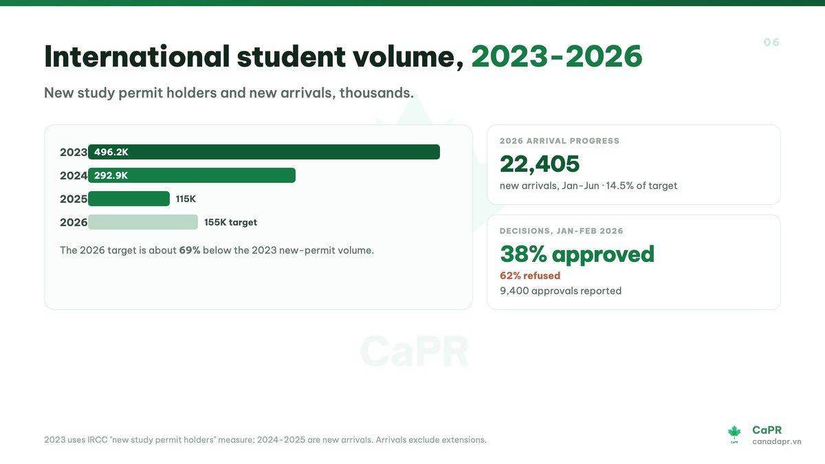 Slide gốc tiếng Anh: số liệu du học Canada 2026 và tỷ lệ đậu