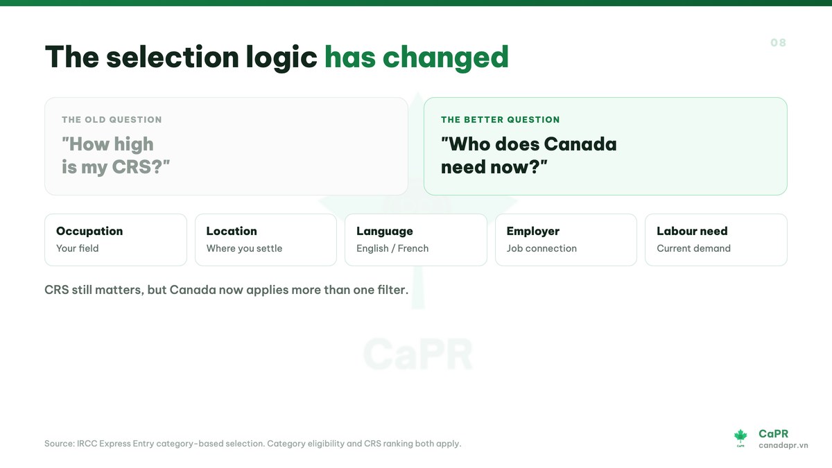 Slide gốc tiếng Anh: năm bộ lọc chọn người của Canada 2026