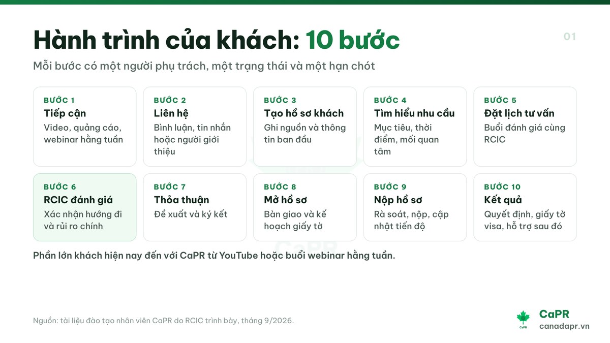 Hành trình 10 bước của khách hàng tại CanadaPR