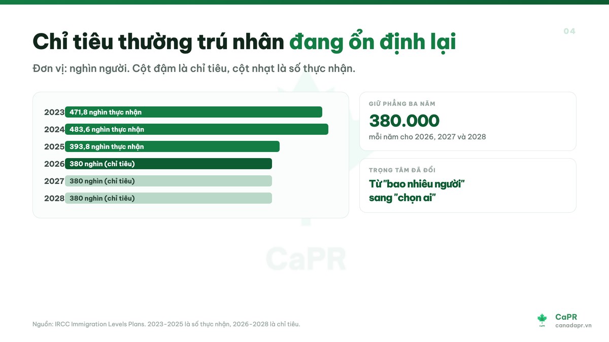 Biểu đồ chỉ tiêu thường trú nhân Canada 2023 đến 2028