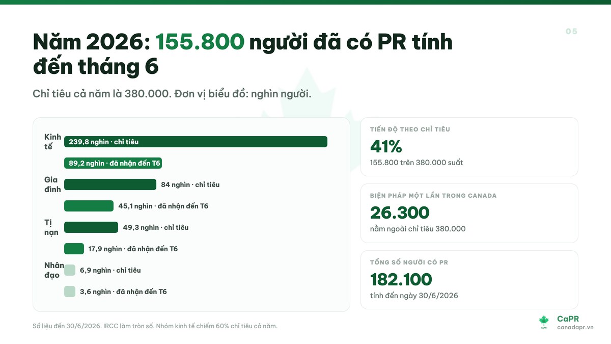 Tiến độ cấp thường trú nhân Canada nửa đầu năm 2026