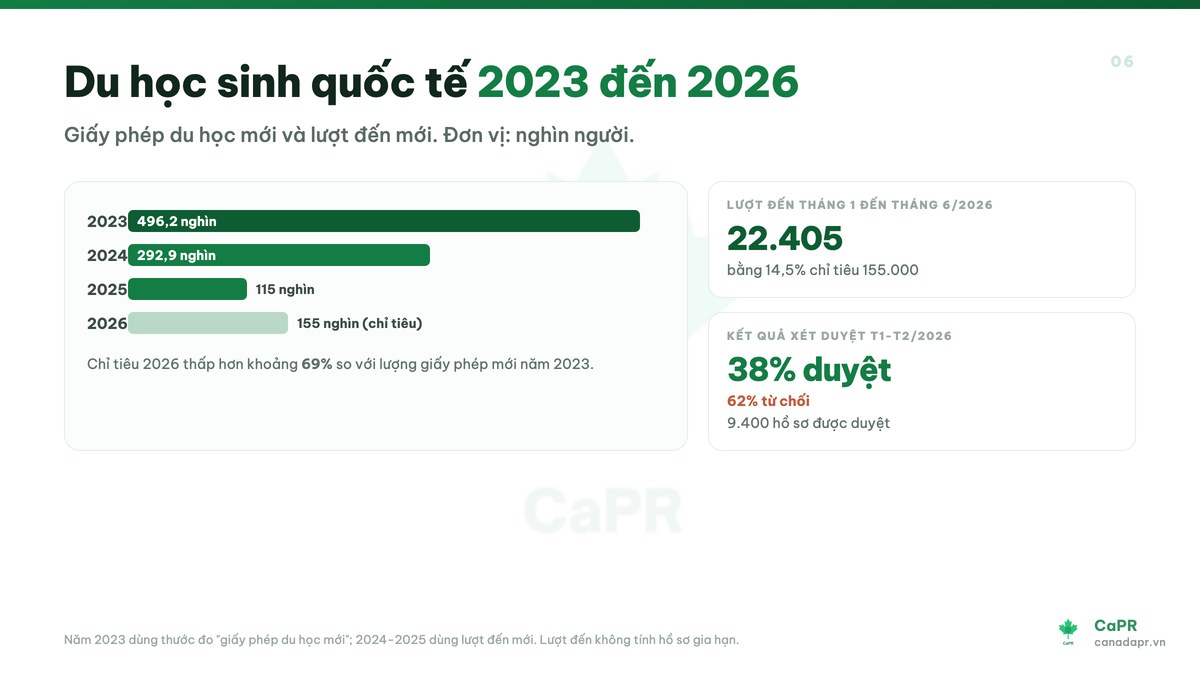 Số liệu du học Canada 2026 và tỷ lệ đậu study permit 38 phần trăm