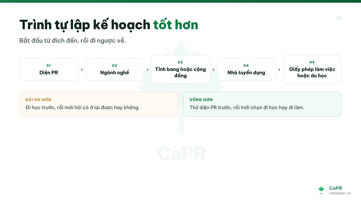 Trình tự lập kế hoạch định cư Canada đi ngược từ diện PR