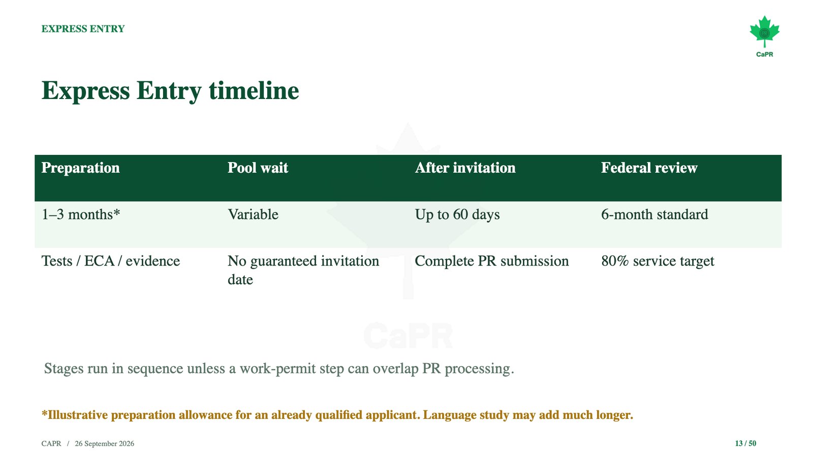 Slide webinar CaPR: thời gian định cư Canada diện Express Entry theo từng chặng