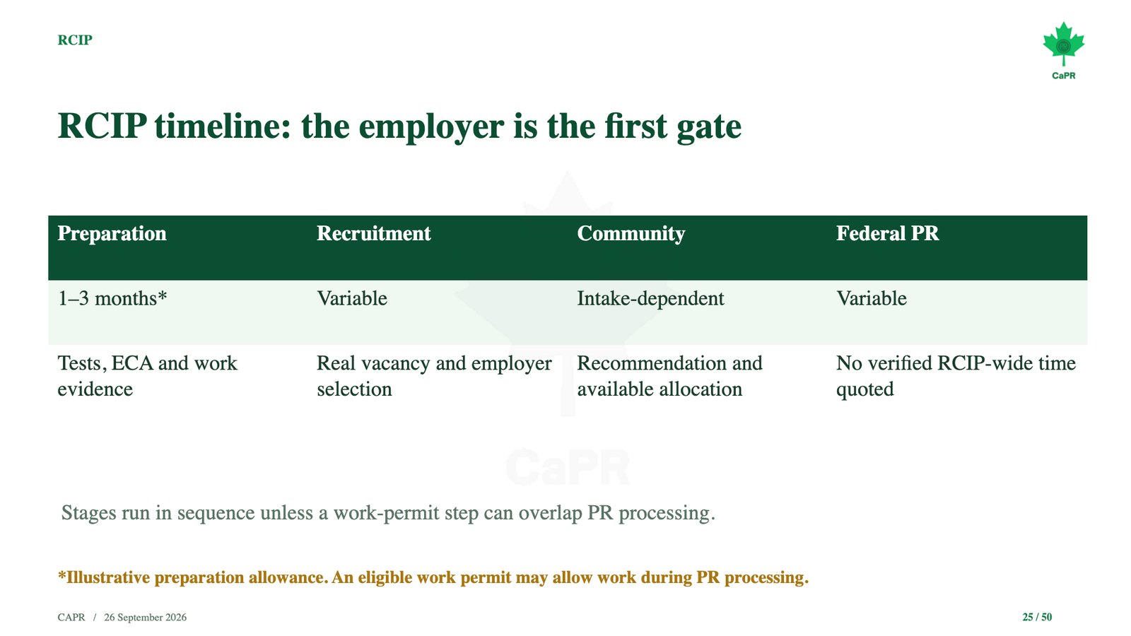 Slide webinar CaPR: thời gian định cư diện RCIP, chủ lao động là cửa đầu tiên