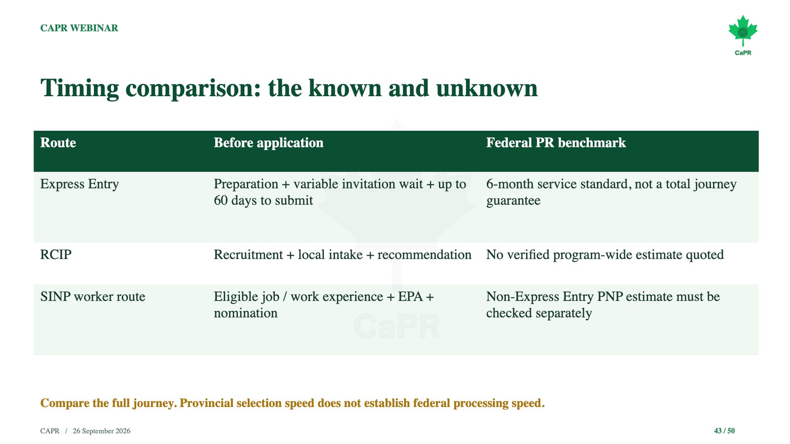 Slide webinar CaPR: so sánh thời gian định cư Canada của Express Entry, RCIP và SINP