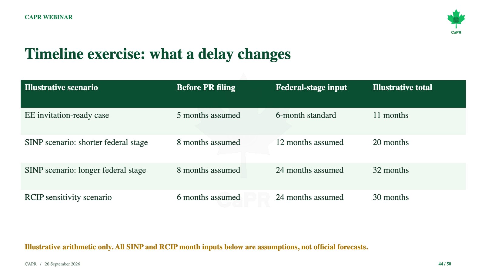 Slide webinar CaPR: bài toán minh họa định cư Canada mất bao lâu khi hồ sơ bị chậm
