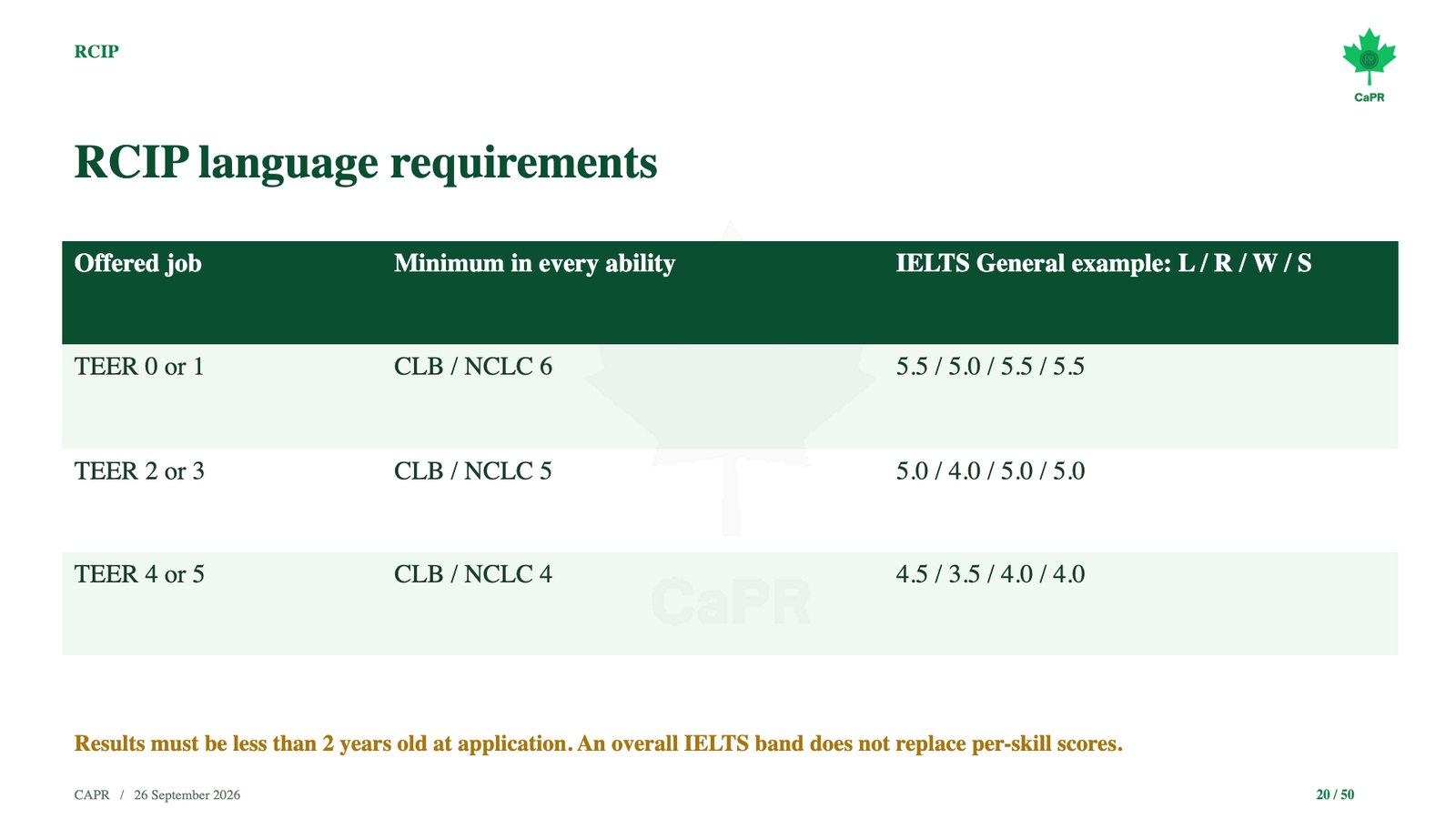 Slide webinar CaPR: yêu cầu IELTS RCIP theo TEER, điểm từng kỹ năng