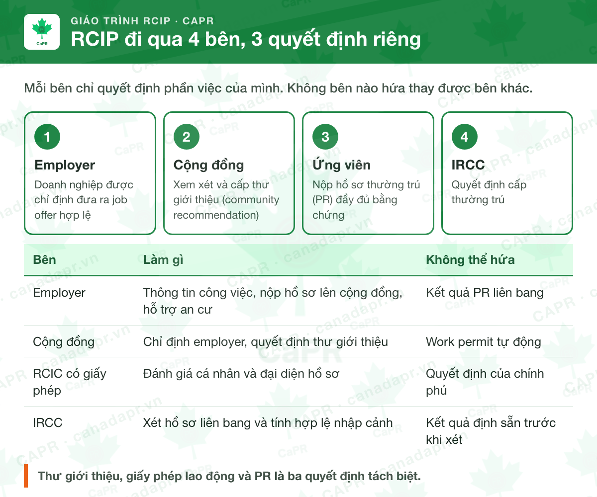 Quy trình 4 bước của hồ sơ RCIP: employer, cộng đồng, ứng viên, IRCC