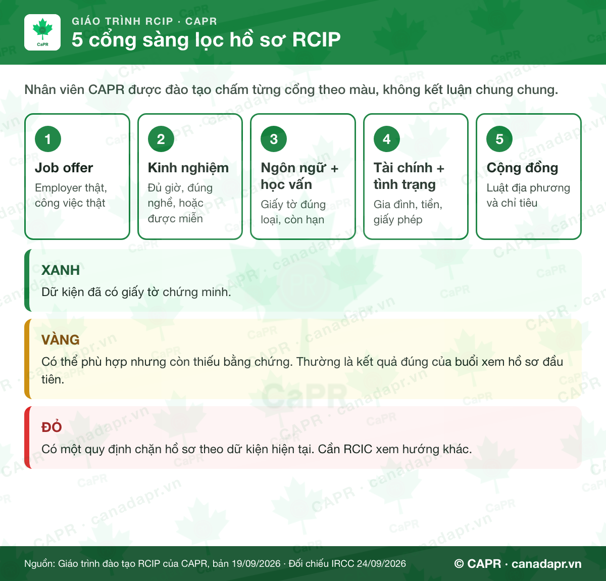 5 cổng sàng lọc để tự kiểm tra hồ sơ RCIP với kết quả Xanh, Vàng, Đỏ