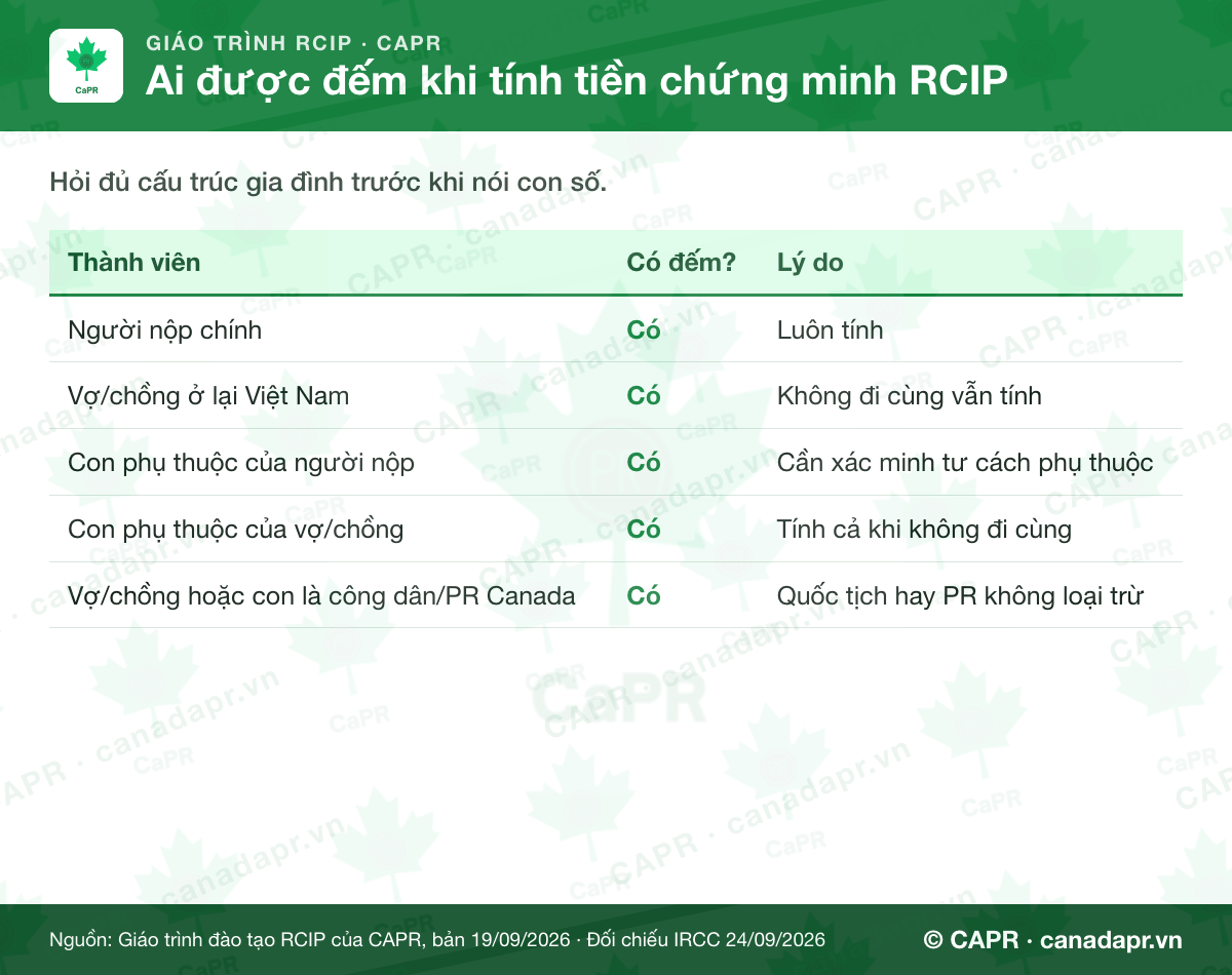 Cách đếm thành viên gia đình khi chứng minh tài chính RCIP