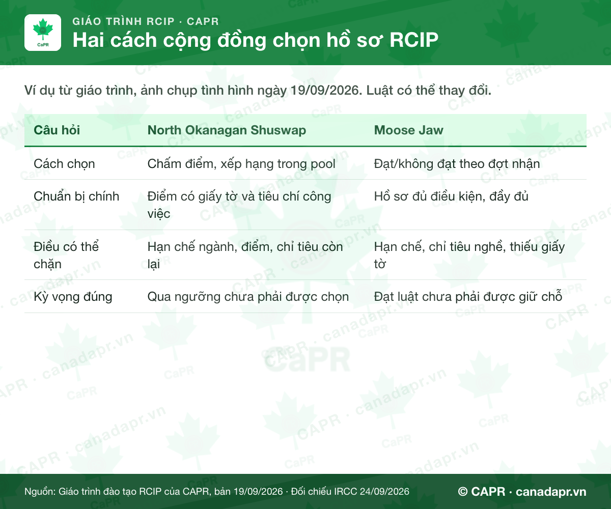 Giáo trình RCIP ngày 2: hai cách cộng đồng chọn hồ sơ