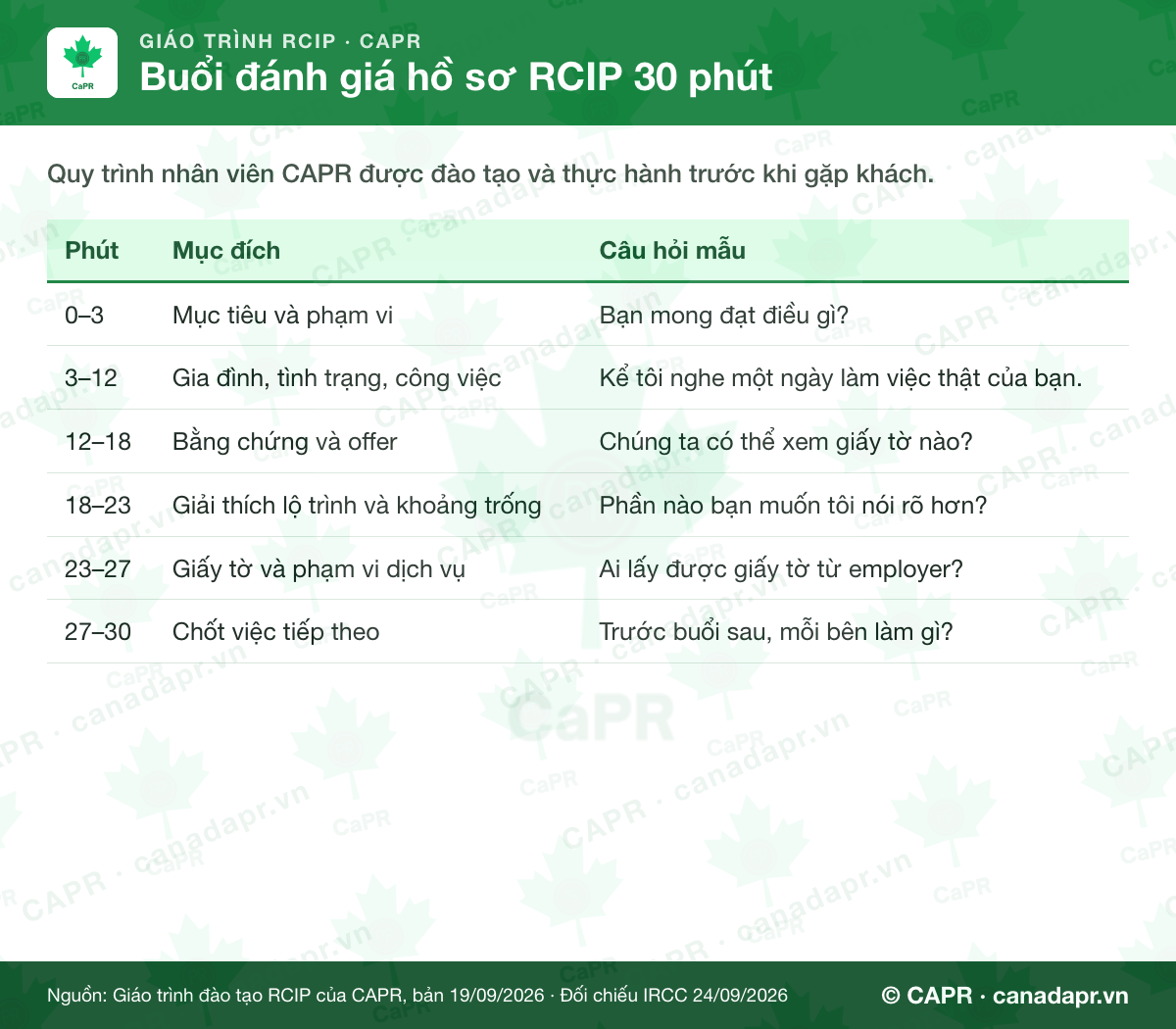 Giáo trình RCIP ngày 3: buổi đánh giá hồ sơ 30 phút