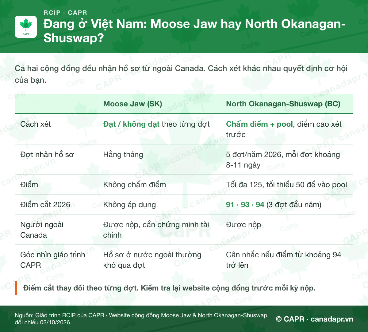 So sánh Moose Jaw và North Okanagan-Shuswap cho ứng viên ở Việt Nam