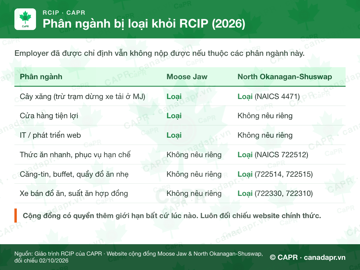 Phân ngành bị loại khỏi RCIP năm 2026 tại Moose Jaw và North Okanagan-Shuswap