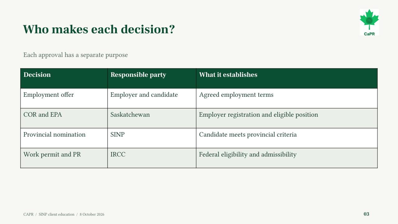 Slide 3 - Ai quyết định ở từng bước của SINP