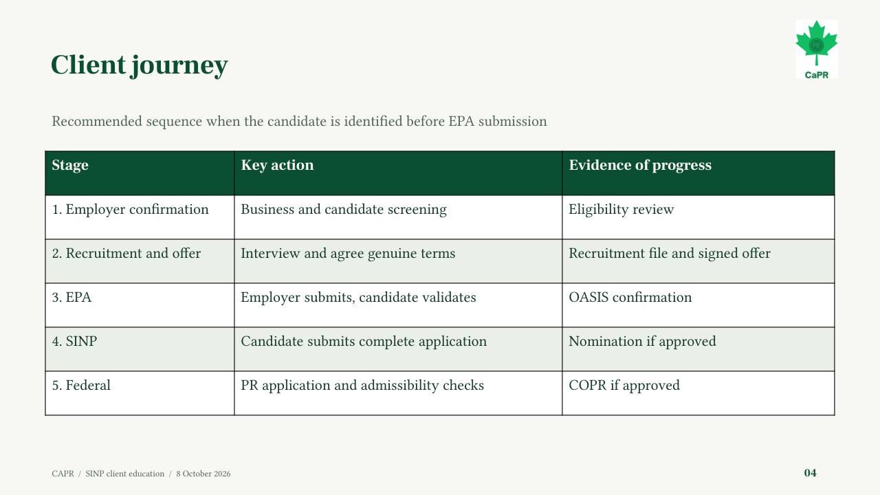 Slide 4 - Hành trình 5 bước của khách hàng SINP