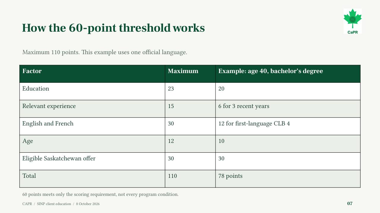 Slide 7 - Cách tính ngưỡng 60 điểm SINP, ví dụ 40 tuổi có bằng cử nhân đạt 78 điểm