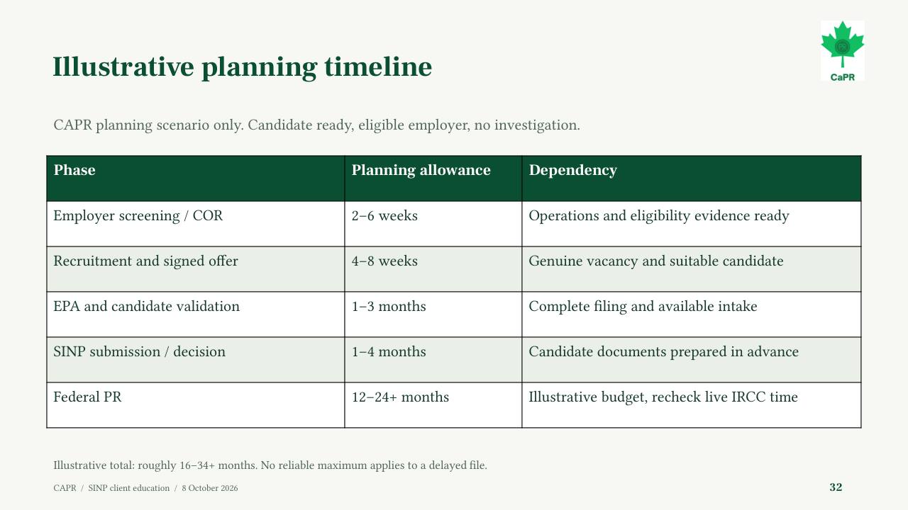 Slide 32 - Dòng thời gian minh họa để lập kế hoạch