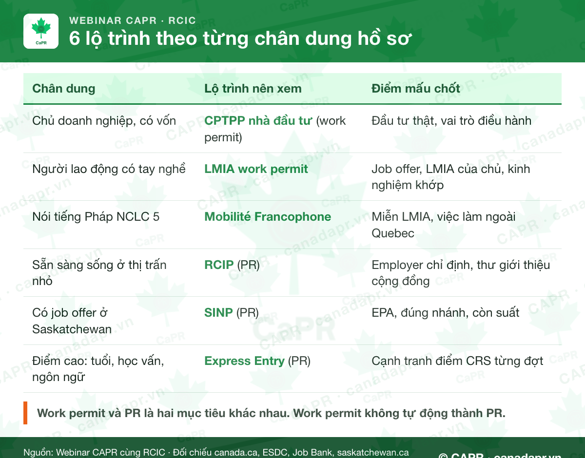 6 lộ trình định cư Canada theo từng chân dung hồ sơ